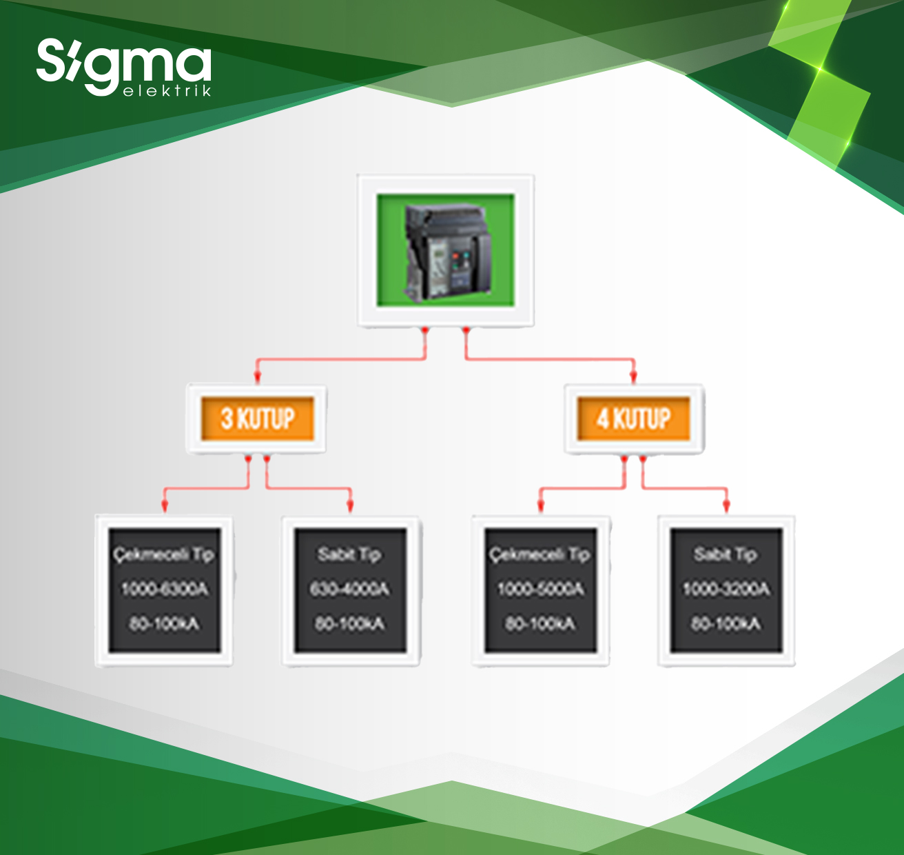 Sigma کلید هوایی ACB, Güvenlik ve Emniyet İçin 6300A’e Kadar Çözüm Sunuyor